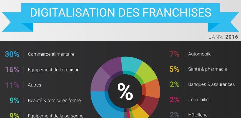 L’omnicanal, le virage à prendre pour les franchises